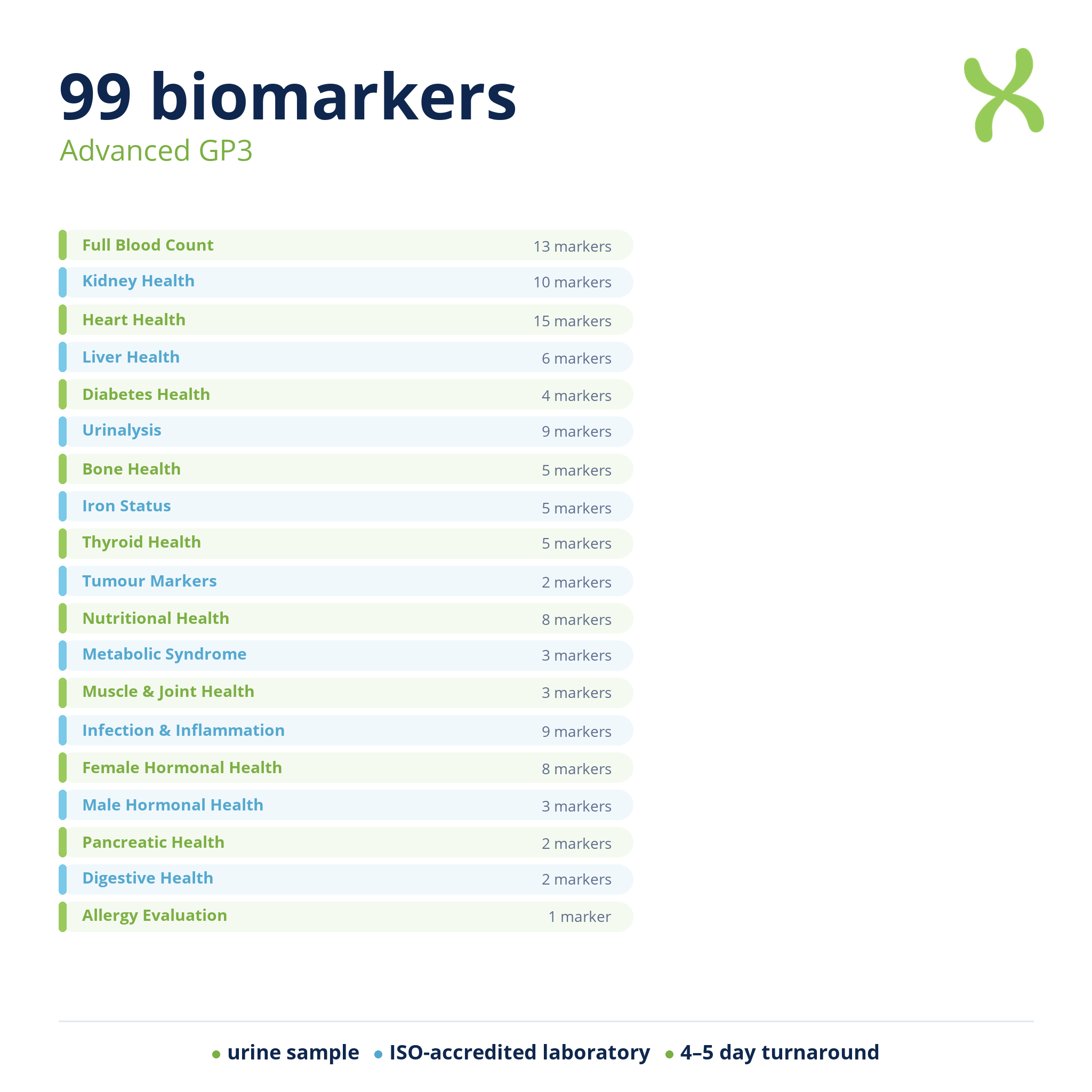 Advanced GP3 — biomarker categories