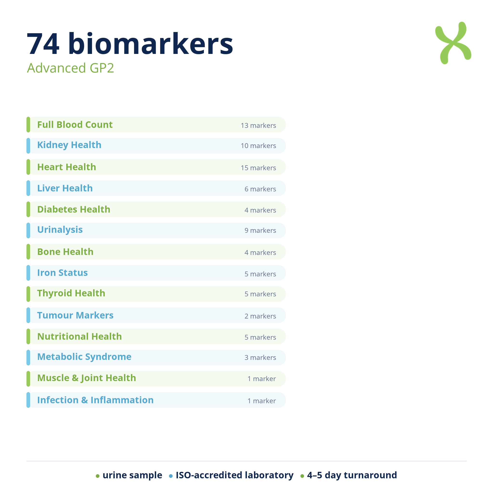 Advanced GP2 — biomarker categories
