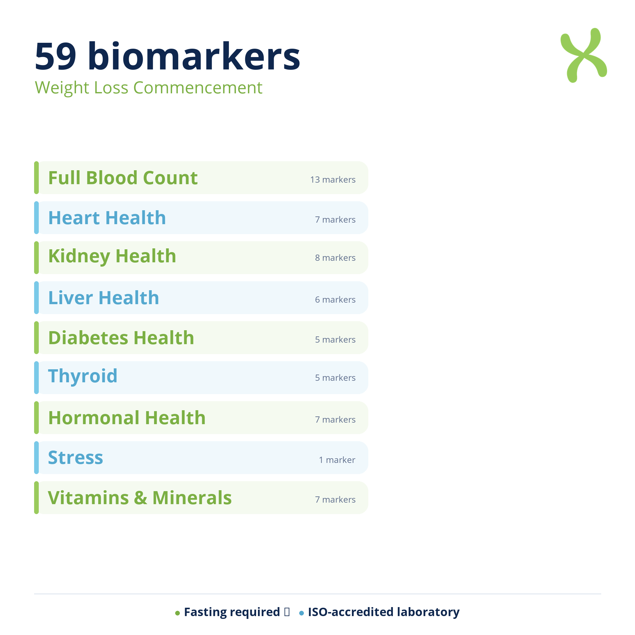 Weight Loss Commencement — biomarker categories