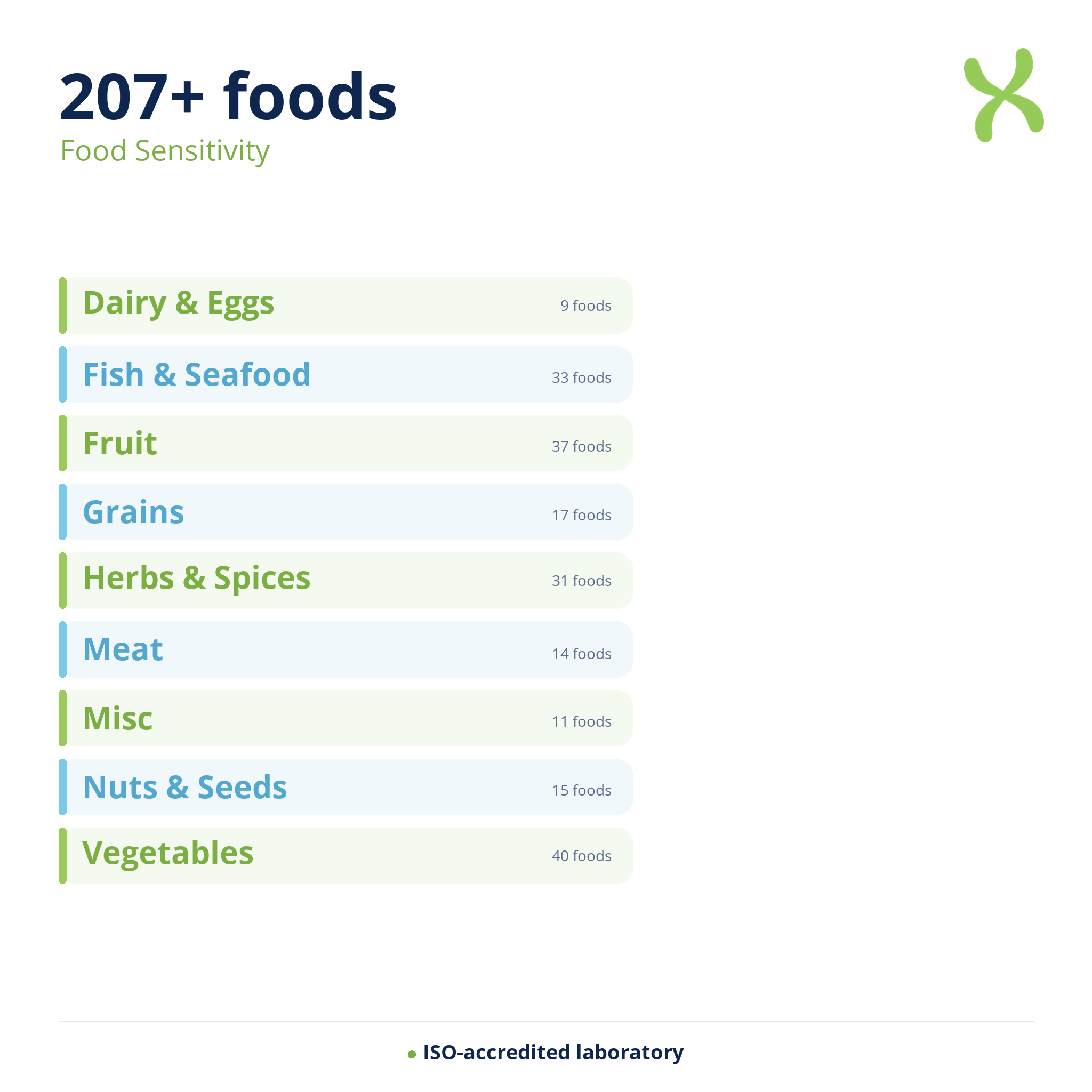 Food Sensitivity — biomarker categories