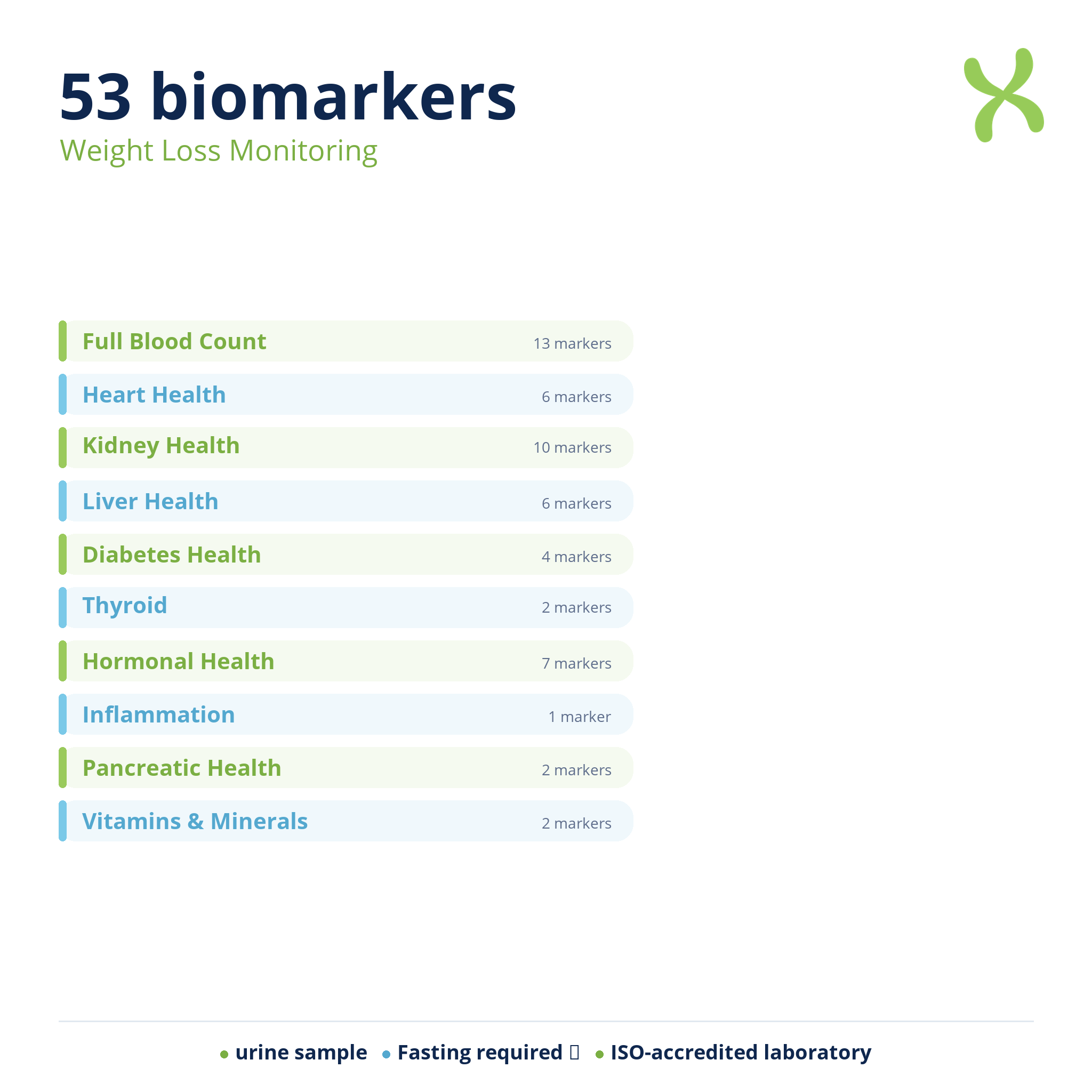 Weight Loss Monitoring — biomarker categories