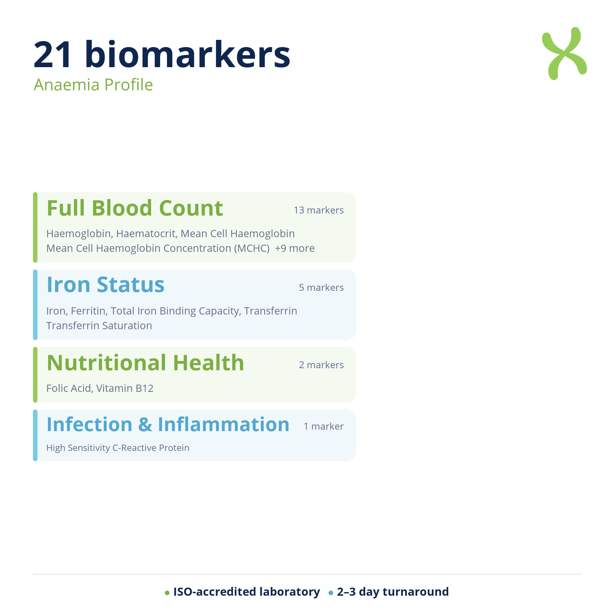 Anaemia Profile — biomarker categories