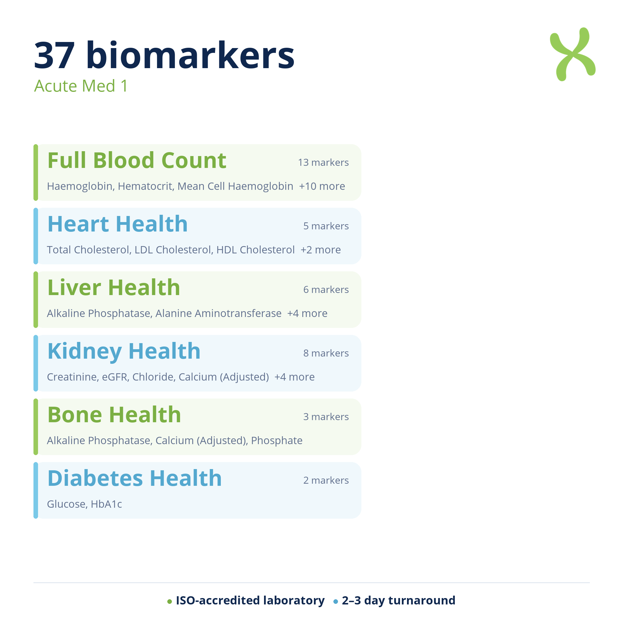Acute Med 1 — biomarker categories