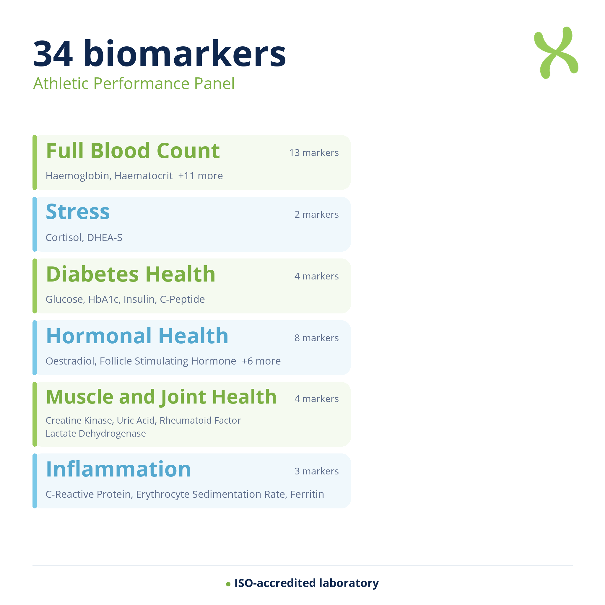 Athletic Performance Panel — biomarker categories
