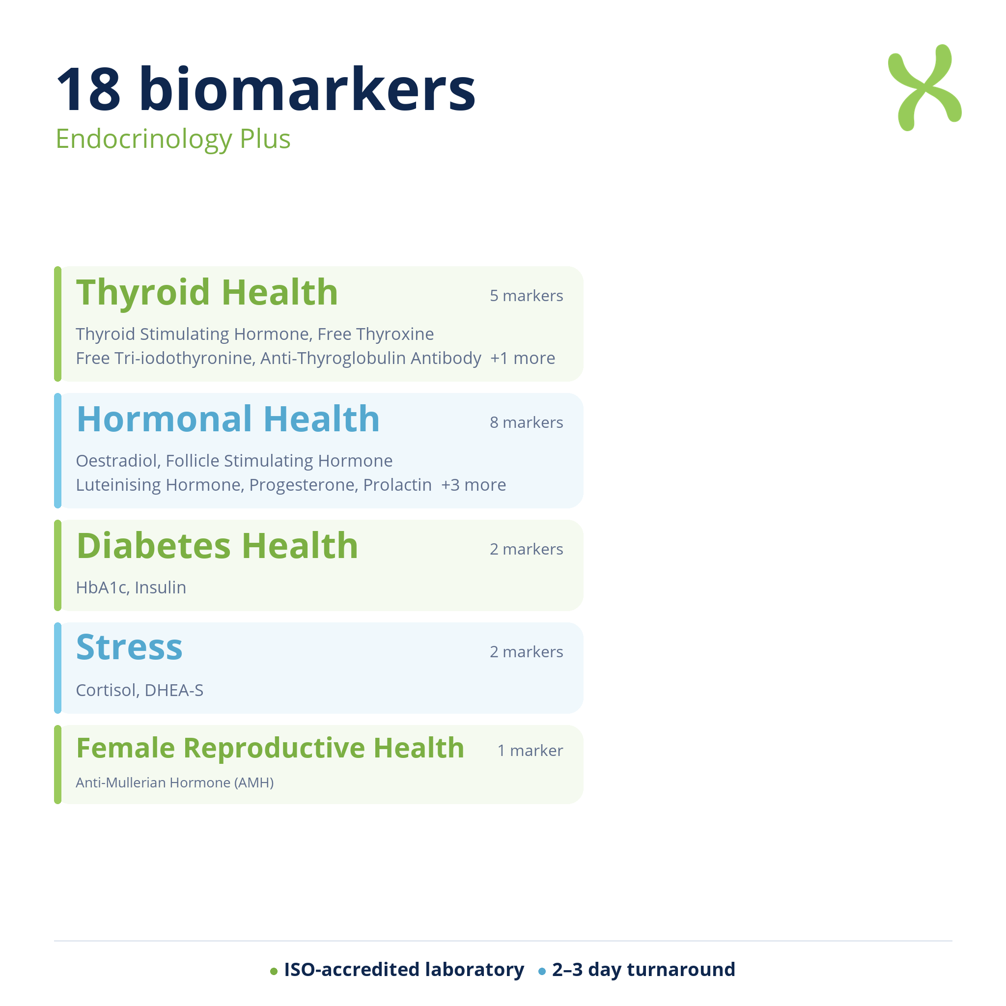 Endocrinology Plus — biomarker categories