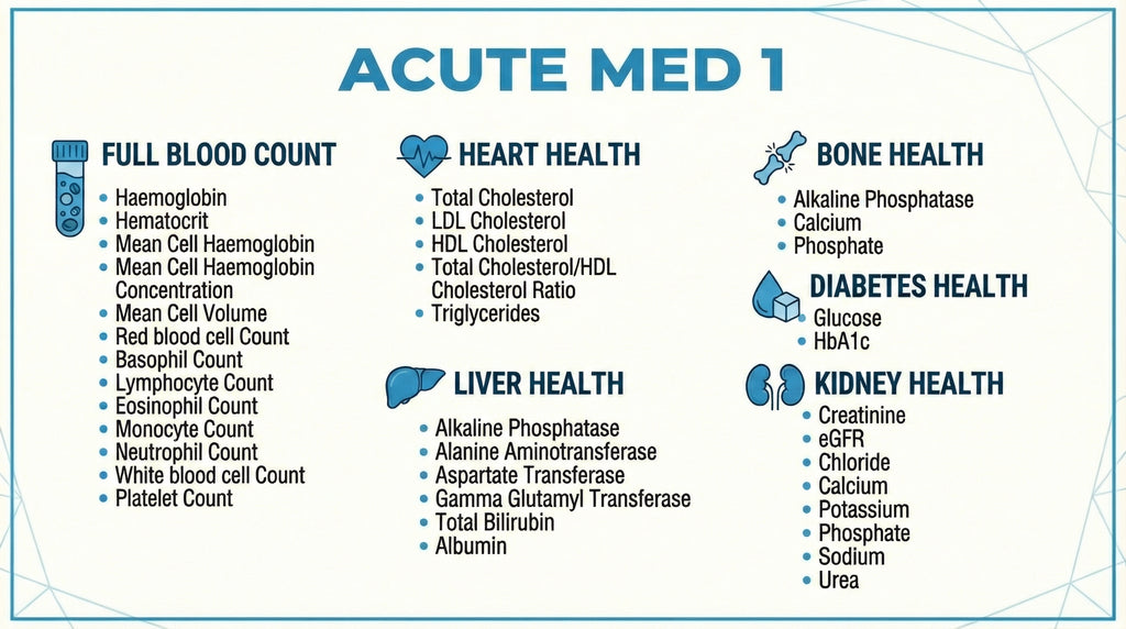 Acute Med 1 blood test panel including Full Blood Count, Heart Health, Bone Health, Liver Health, Diabetes Health and Kidney Health biomarkers