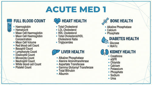Acute Med 1 blood test panel including Full Blood Count, Heart Health, Bone Health, Liver Health, Diabetes Health and Kidney Health biomarkers