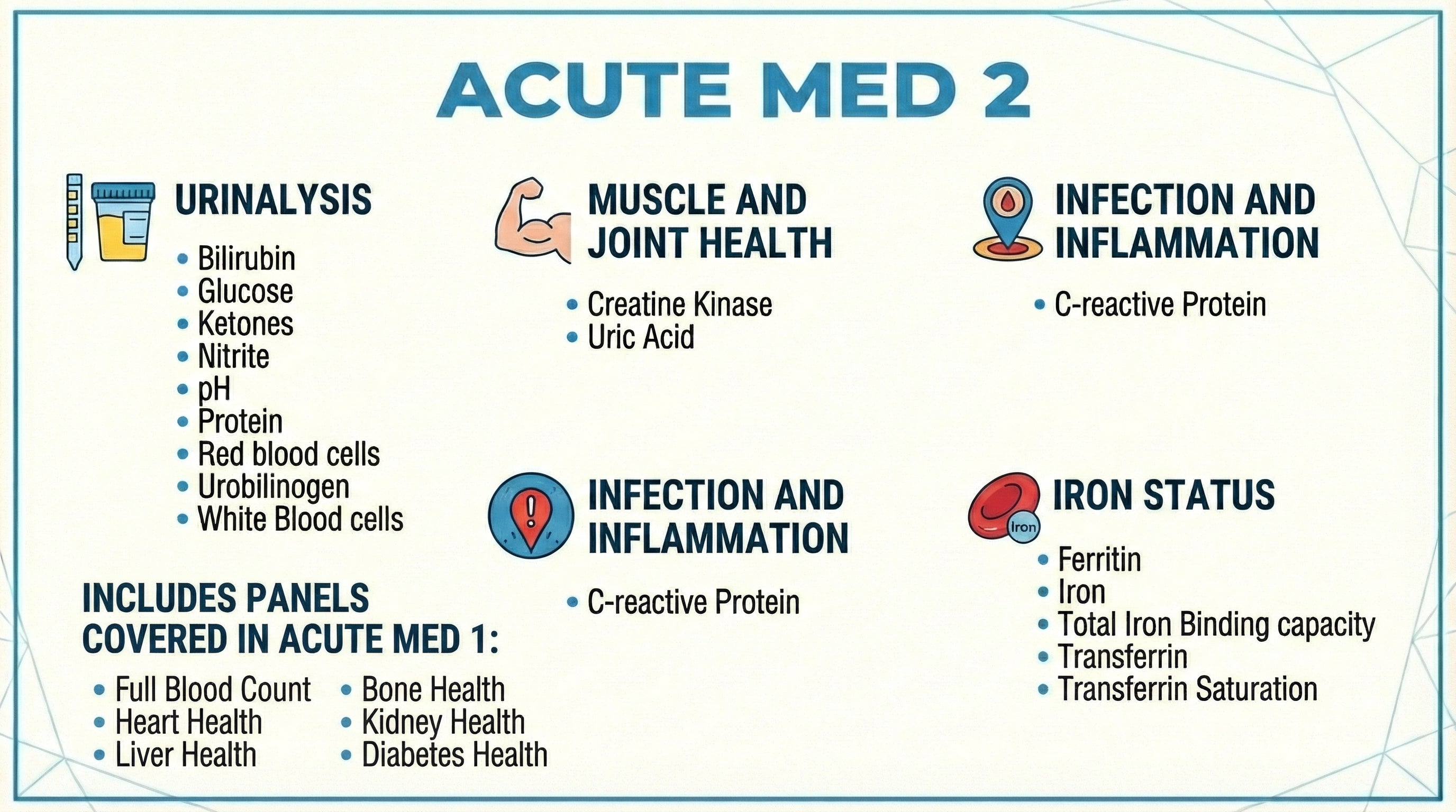 Acute Med 2 blood test panel including Urinalysis, Muscle and Joint Health, Iron Status and Infection and Inflammation markers, building on Acute Med 1