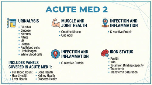 Acute Med 2 blood test panel including Urinalysis, Muscle and Joint Health, Iron Status and Infection and Inflammation markers, building on Acute Med 1