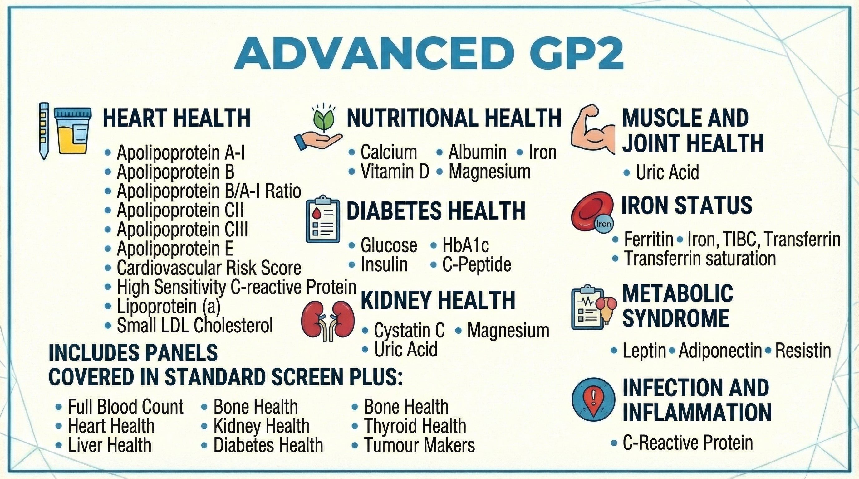Advanced GP2 blood test panel covering Heart Health, Nutritional Health, Diabetes Health, Kidney Health, Muscle and Joint Health, Iron Status and Metabolic Syndrome markers