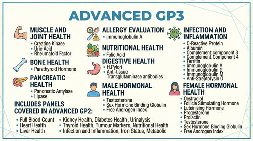 Advanced GP3 blood test panel including Muscle and Joint Health, Allergy Evaluation, Nutritional Health, Digestive Health, Male and Female Hormonal Health and Infection markers