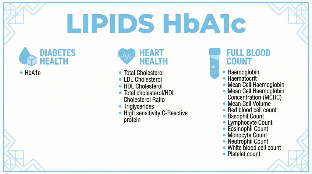 Lipids HbA1c blood test panel showing HbA1c diabetes marker, Heart Health cholesterol panel and Full Blood Count