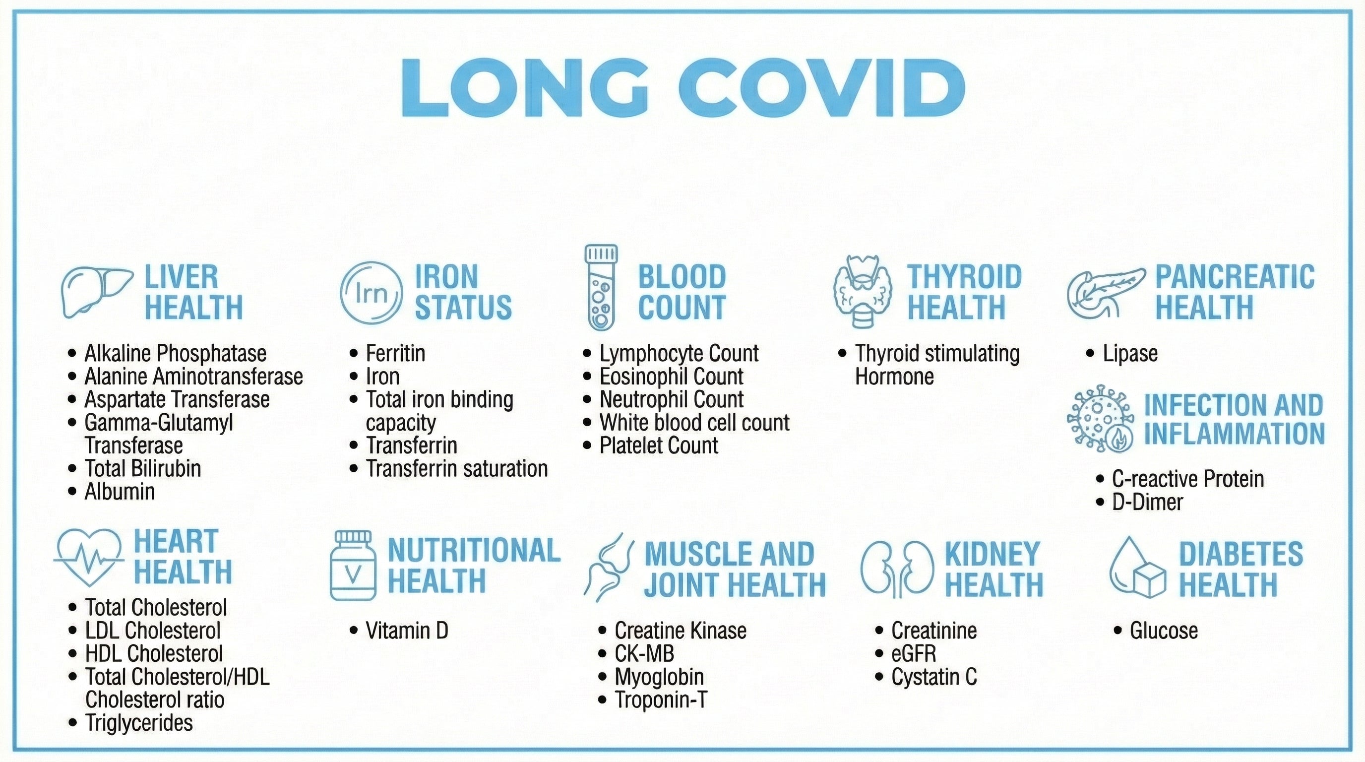 Long COVID blood test panel including Liver Health, Iron Status, Blood Count, Thyroid Health, Heart Health, Kidney Health and Muscle and Joint Health markers