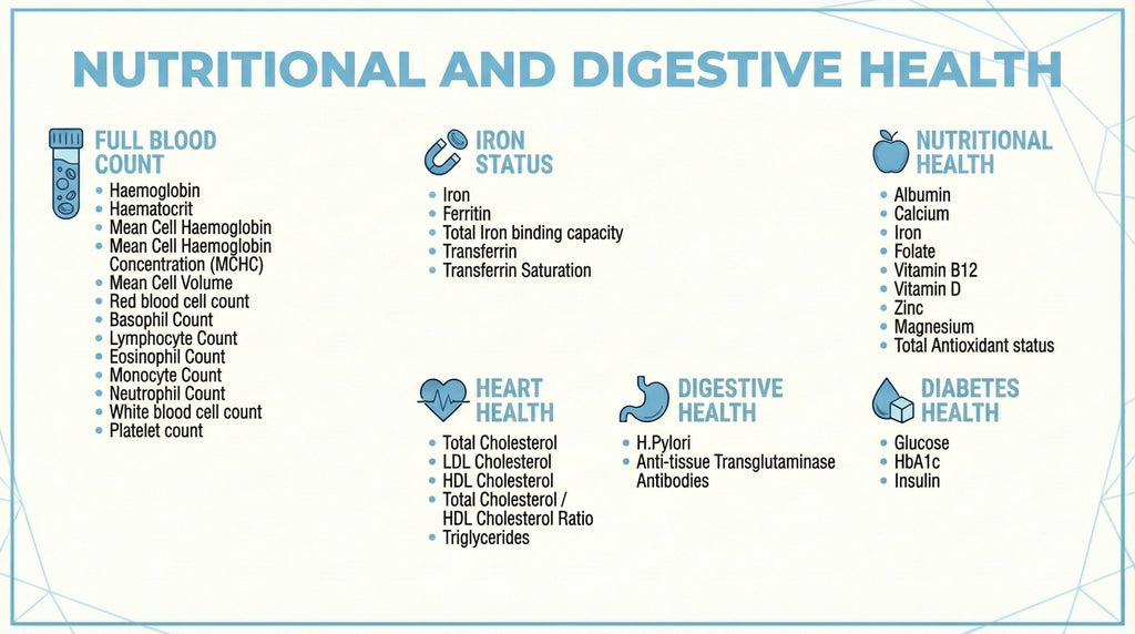 Nutritional and Digestive Health blood test panel including Full Blood Count, Iron Status, Liver Health, Nutritional vitamins, Digestive Health, Heart Health and Diabetes Health