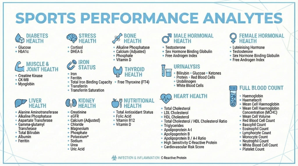 Sports Performance blood test analytes panel including Diabetes, Stress, Bone Health, Hormonal Health, Thyroid, Liver, Kidney, Heart Health and Full Blood Count