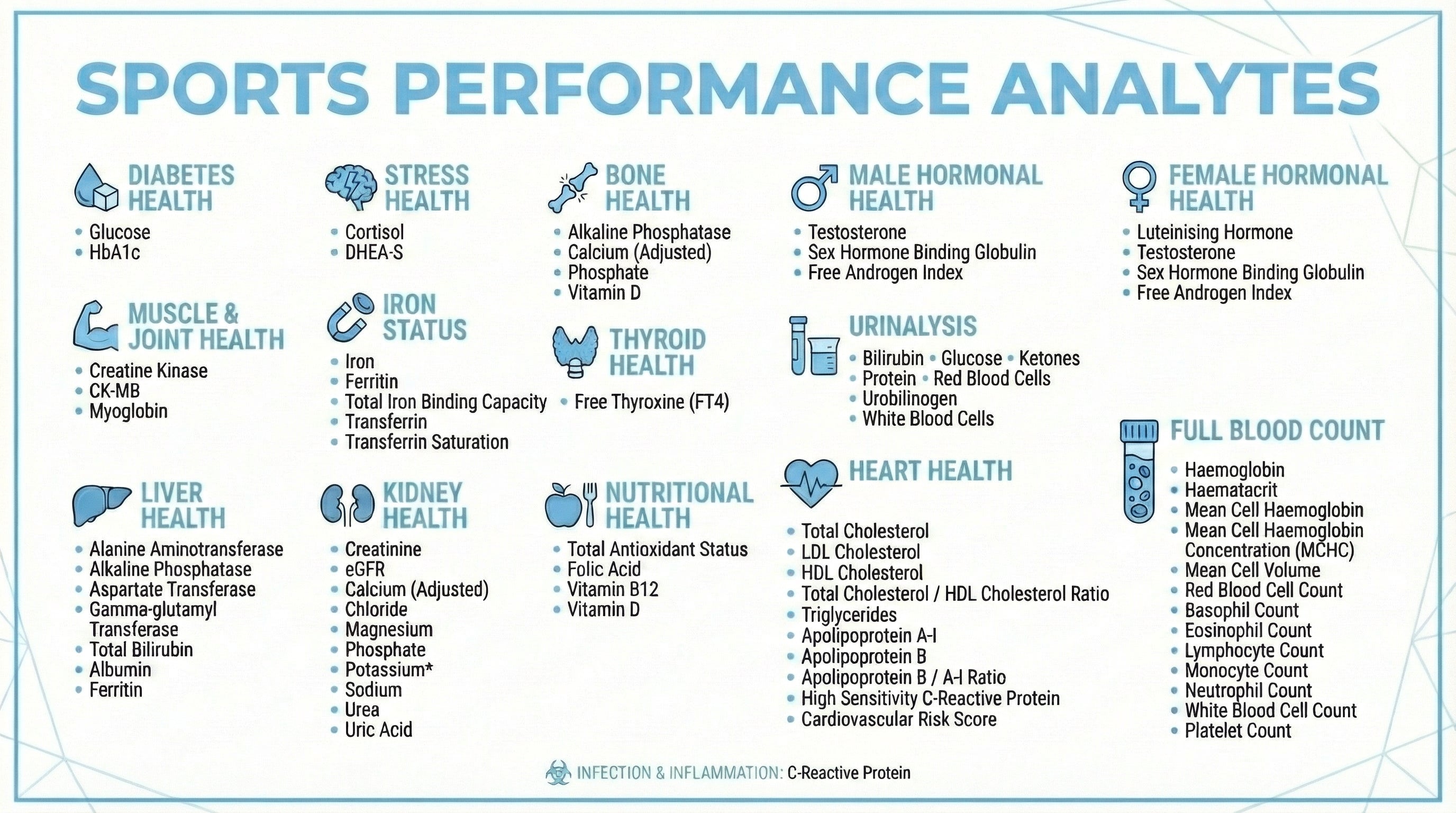 Sports Performance blood test analytes panel including Diabetes, Stress, Bone Health, Hormonal Health, Thyroid, Liver, Kidney, Heart Health and Full Blood Count