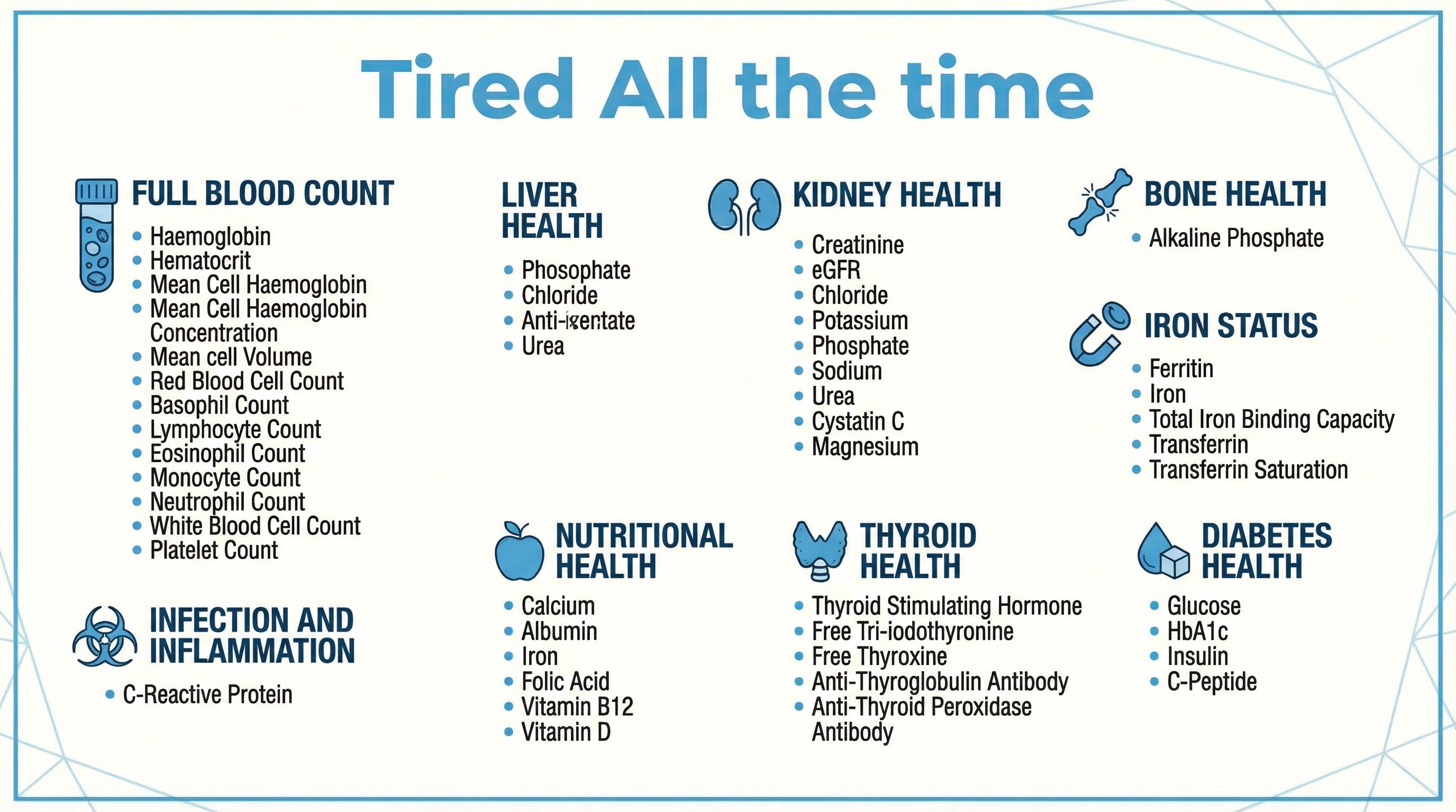 Tired All The Time blood test panel including Full Blood Count, Liver Health, Kidney Health, Bone Health, Iron Status, Nutritional Health, Thyroid Health and Diabetes Health