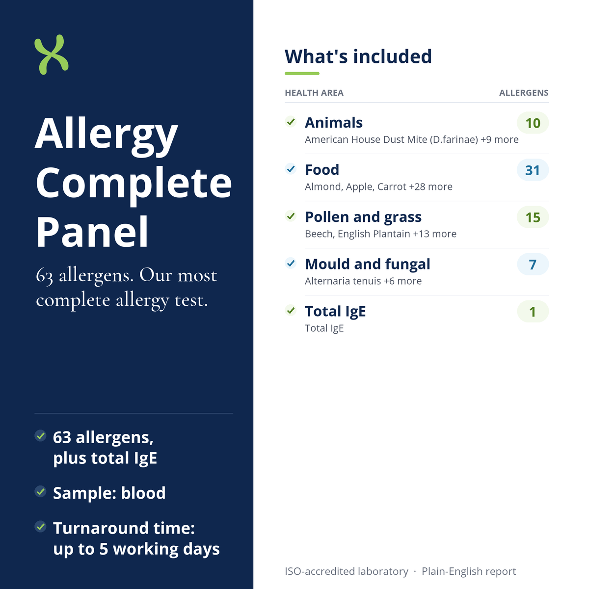 Allergy Complete Panel: what's included