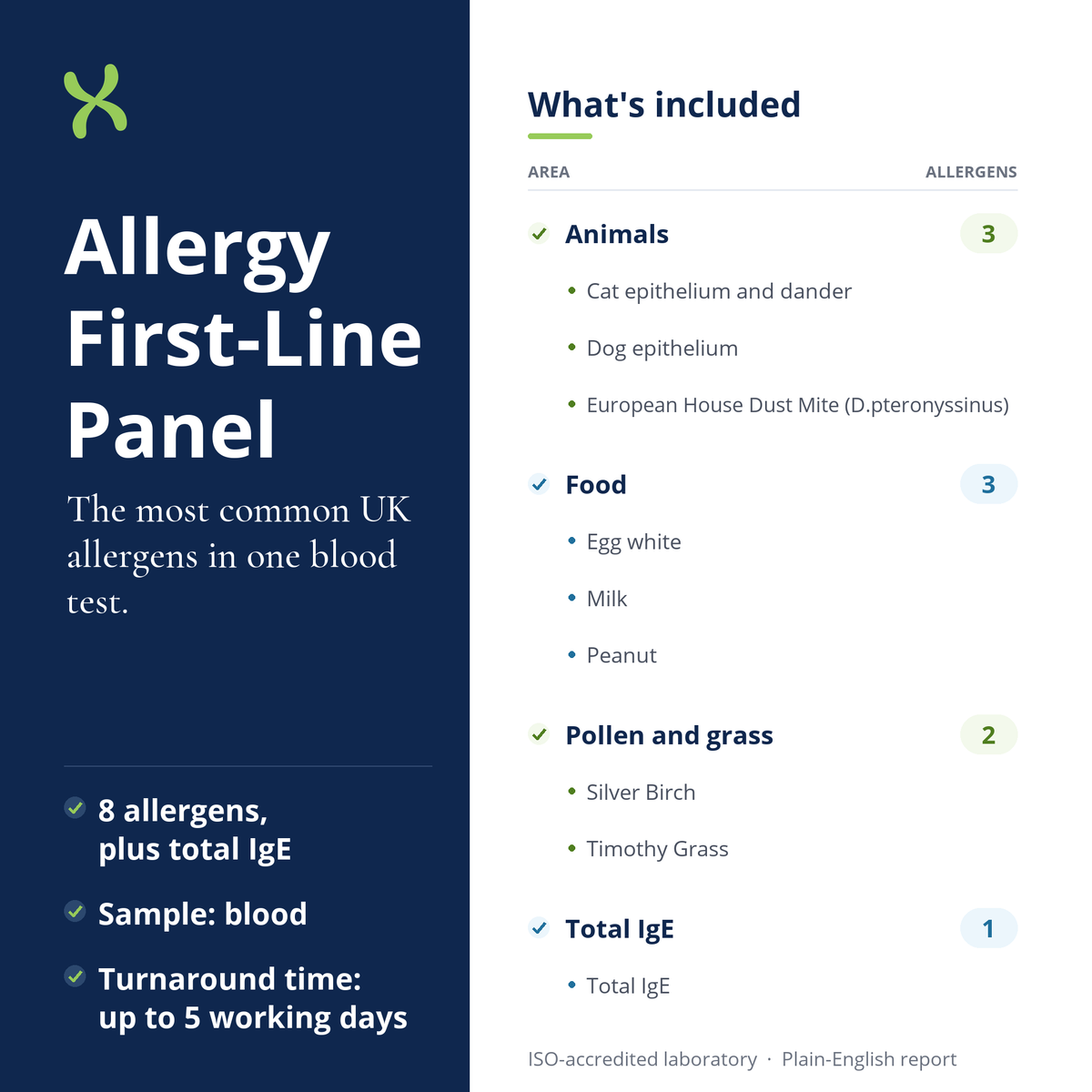 Allergy First-Line Panel: what's included