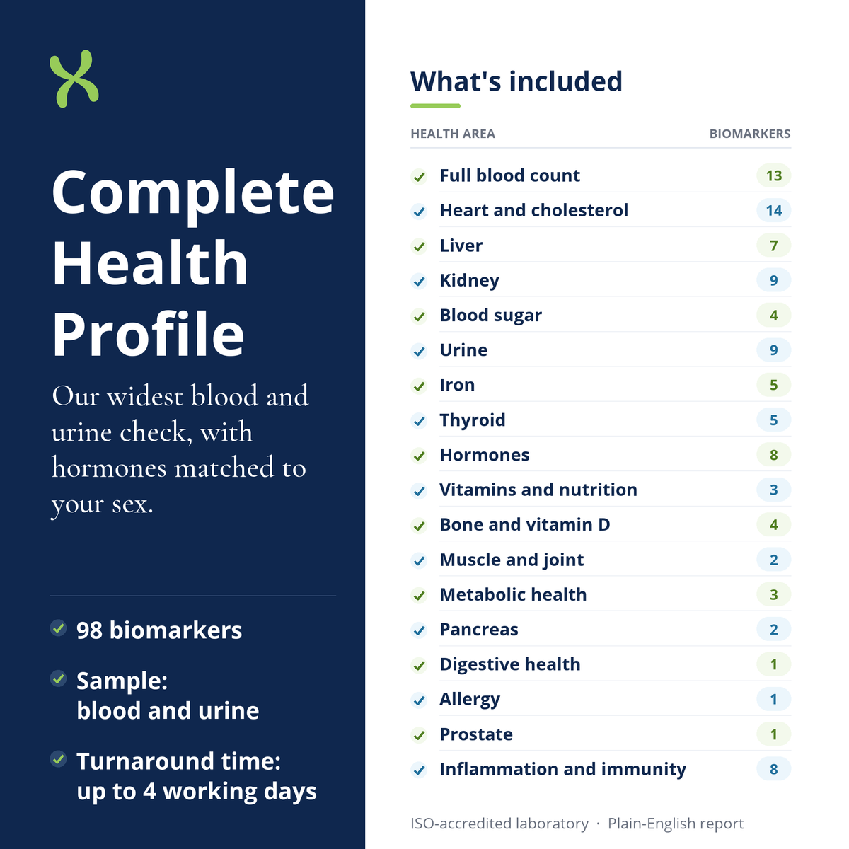 Complete Health Profile: what's included